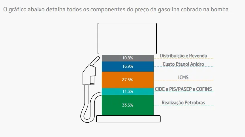 Preco Do Icms Gasolina